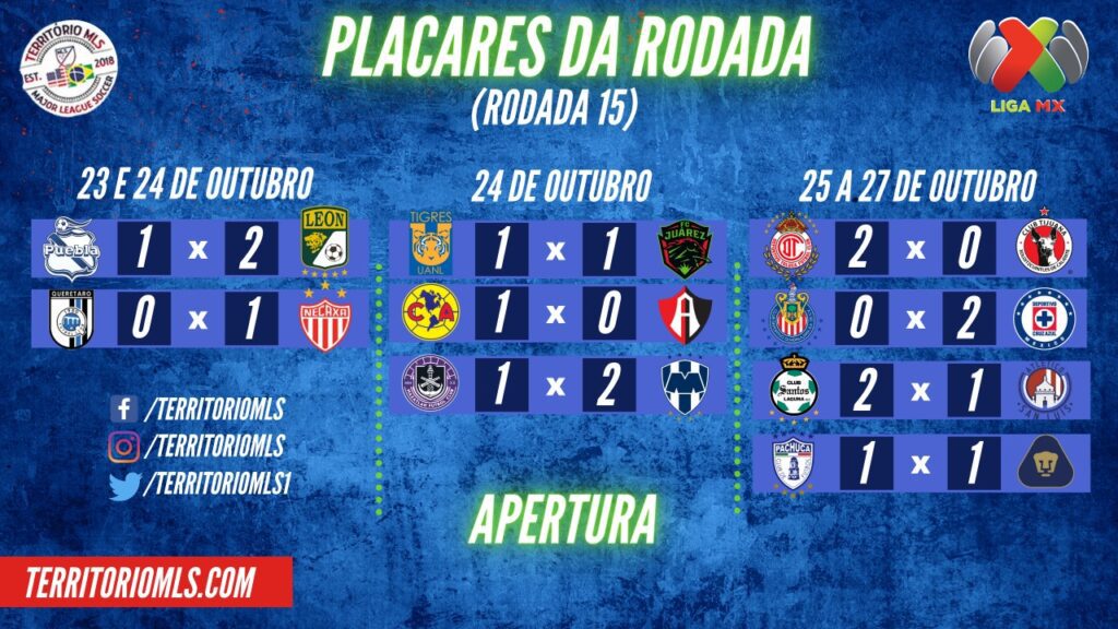 Resumo da Rodada 15 da Liga MX