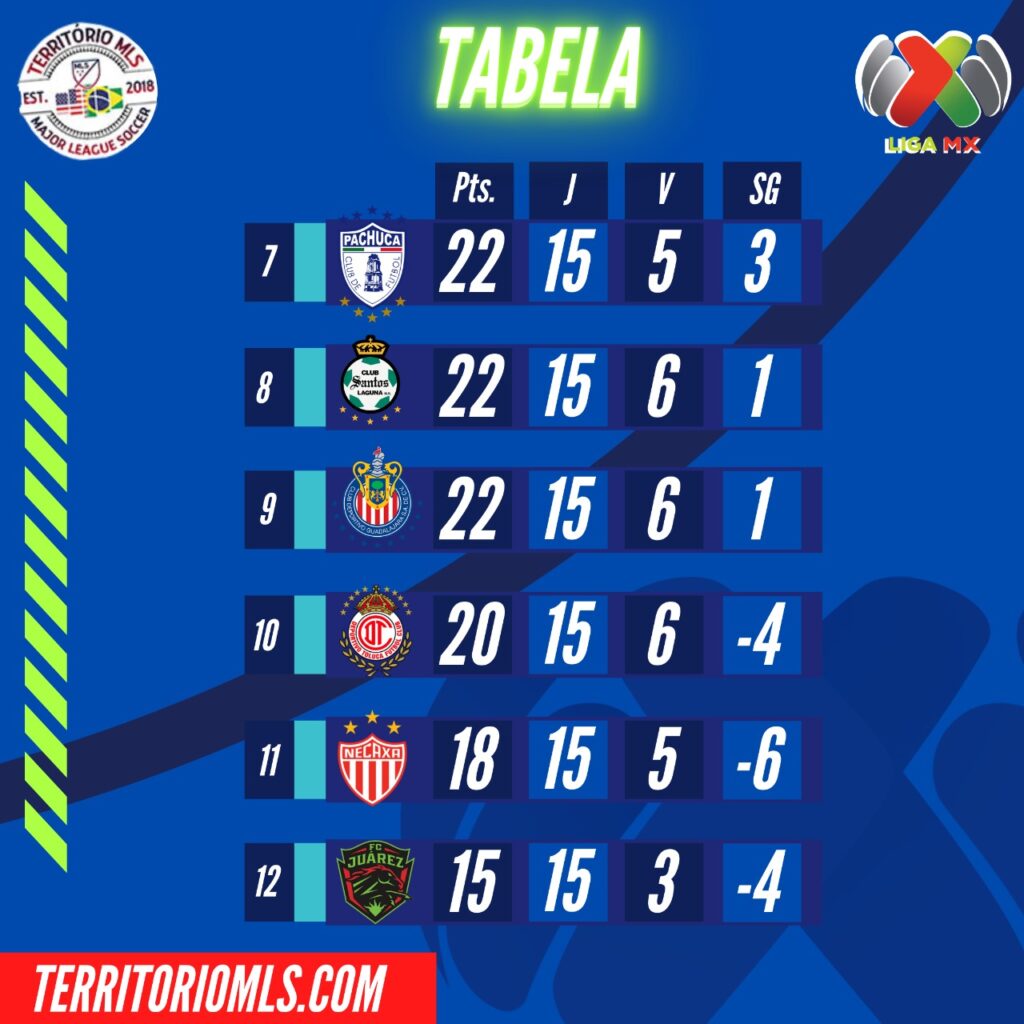 Resumo da Rodada 15 da Liga MX