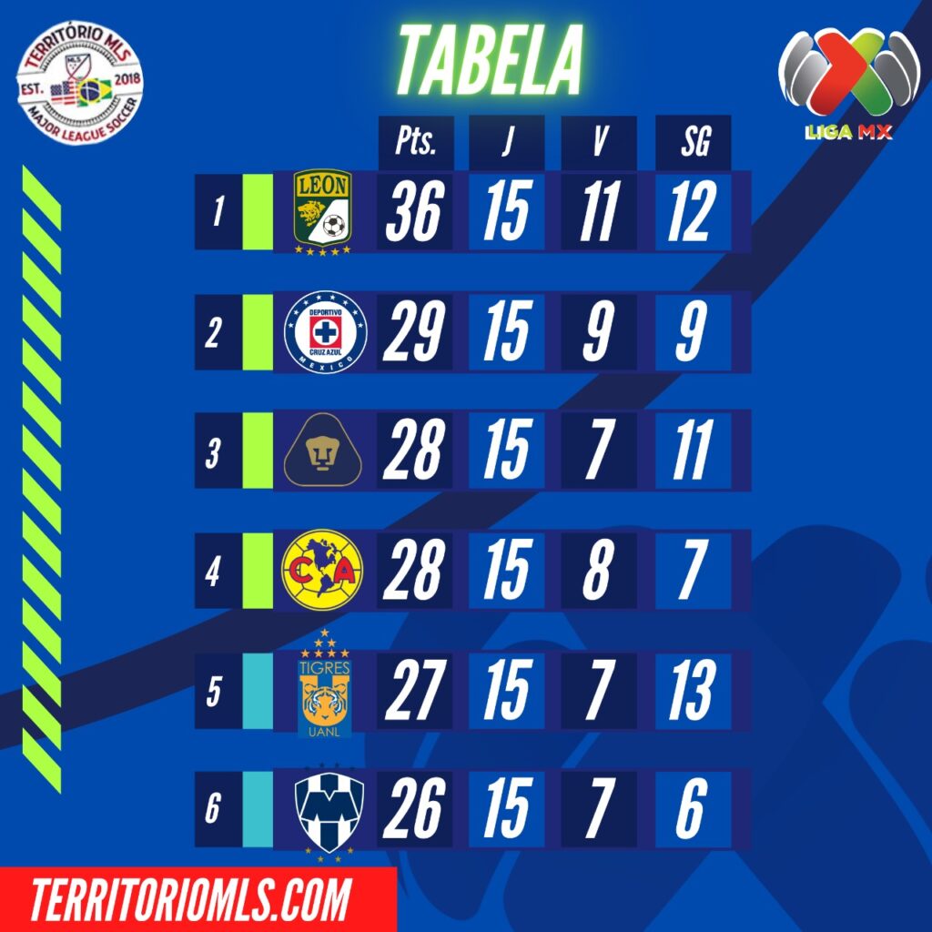 Resumo da Rodada 15 da Liga MX