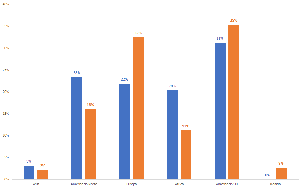 Comparativo entre a temporada inaugural (1996 – azul) e 25 (2020 – laranja)