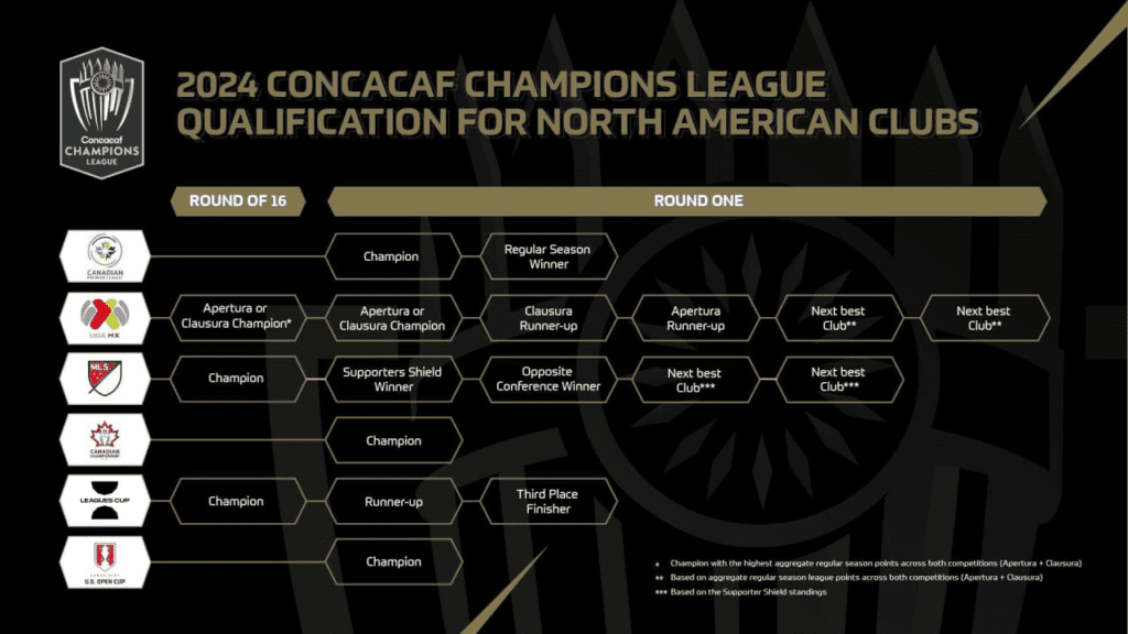 CONCACAF anuncia novos critérios para classificação a CONCAChampions de 2024