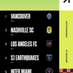 🇺🇸 Power Ranking MLS 2026: Vancouver dispara, Nashville confirma força e Inter Miami ainda levanta dúvidas